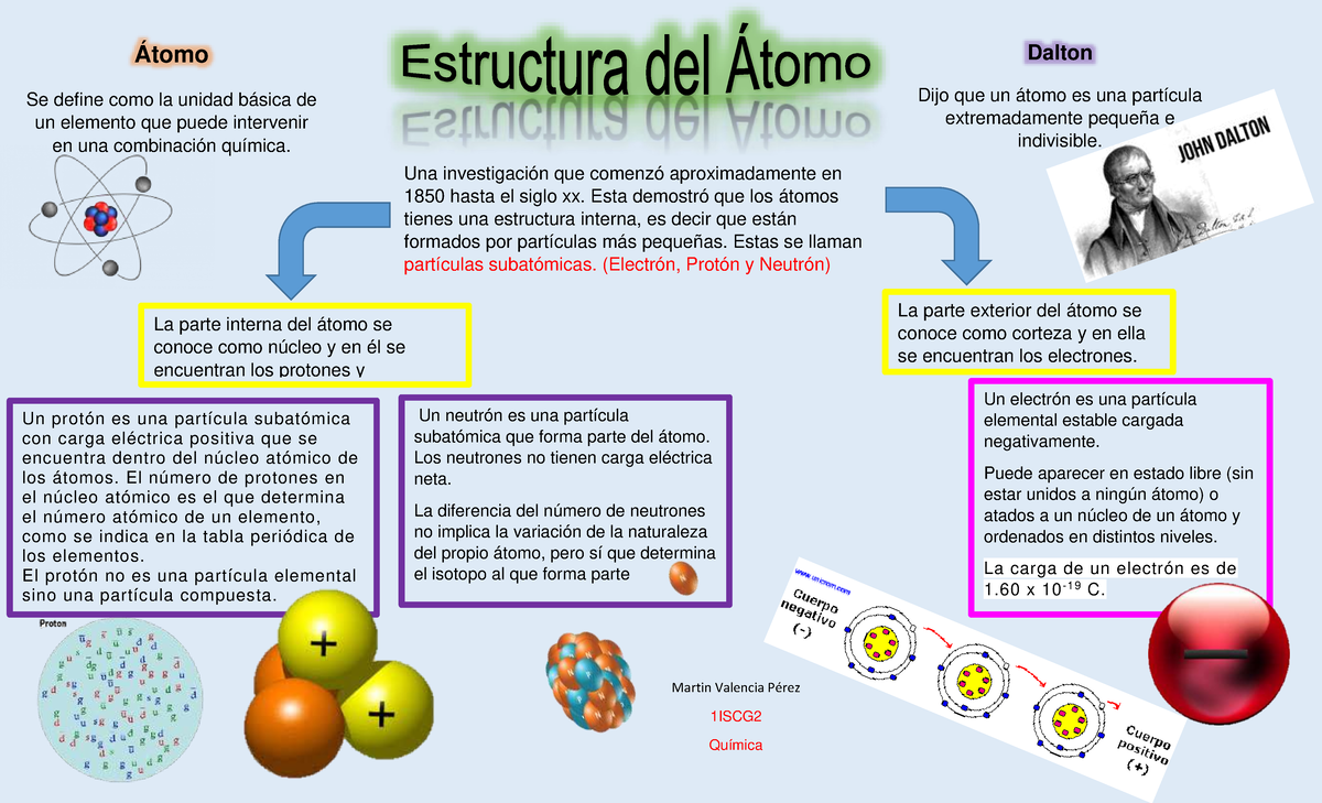 El Atomo Protones Neutrones Y Electrones Atomo Carta De Solicitud
