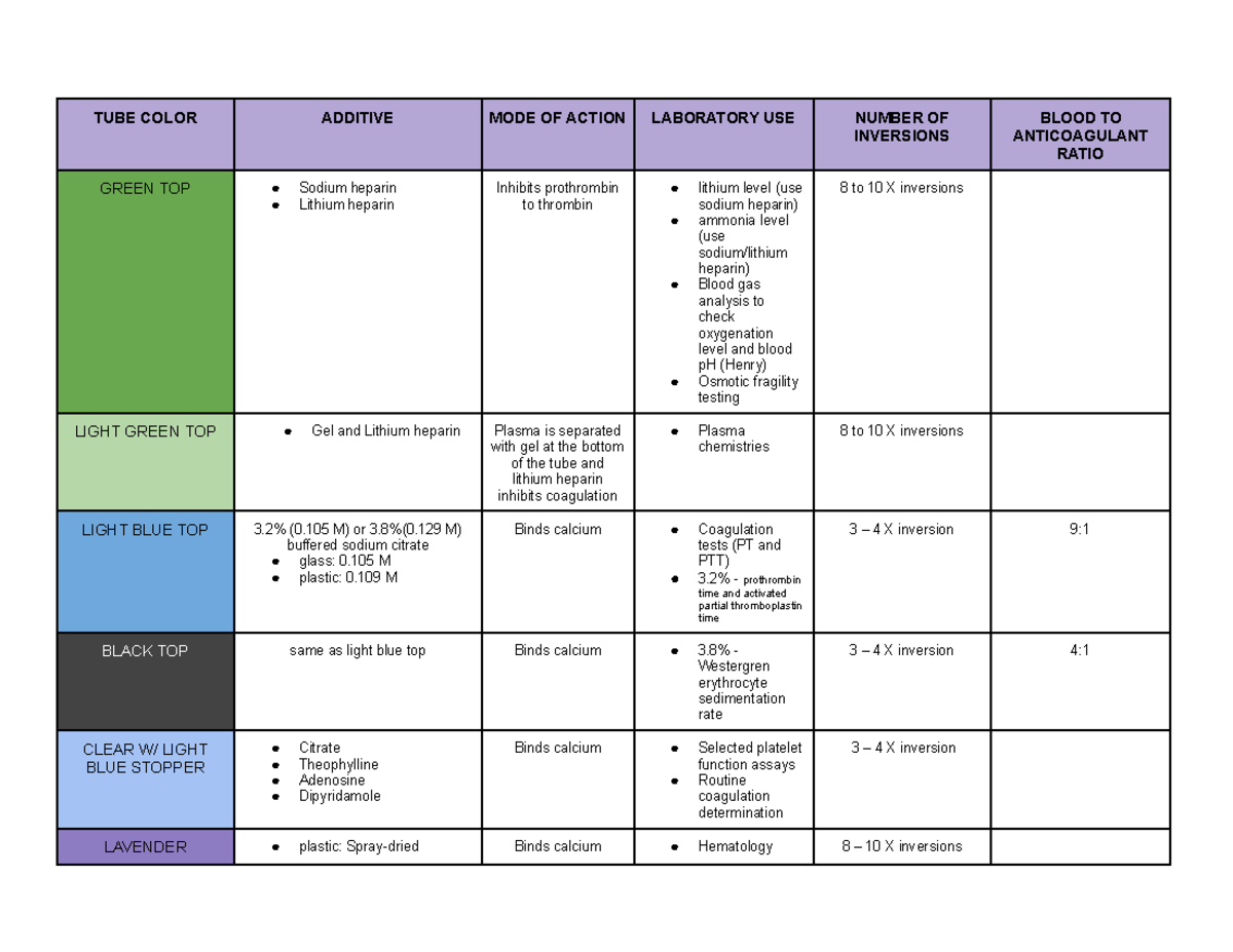 Summary of TUBE Additives in Rodak's Hematology (HEM 101) - Studocu
