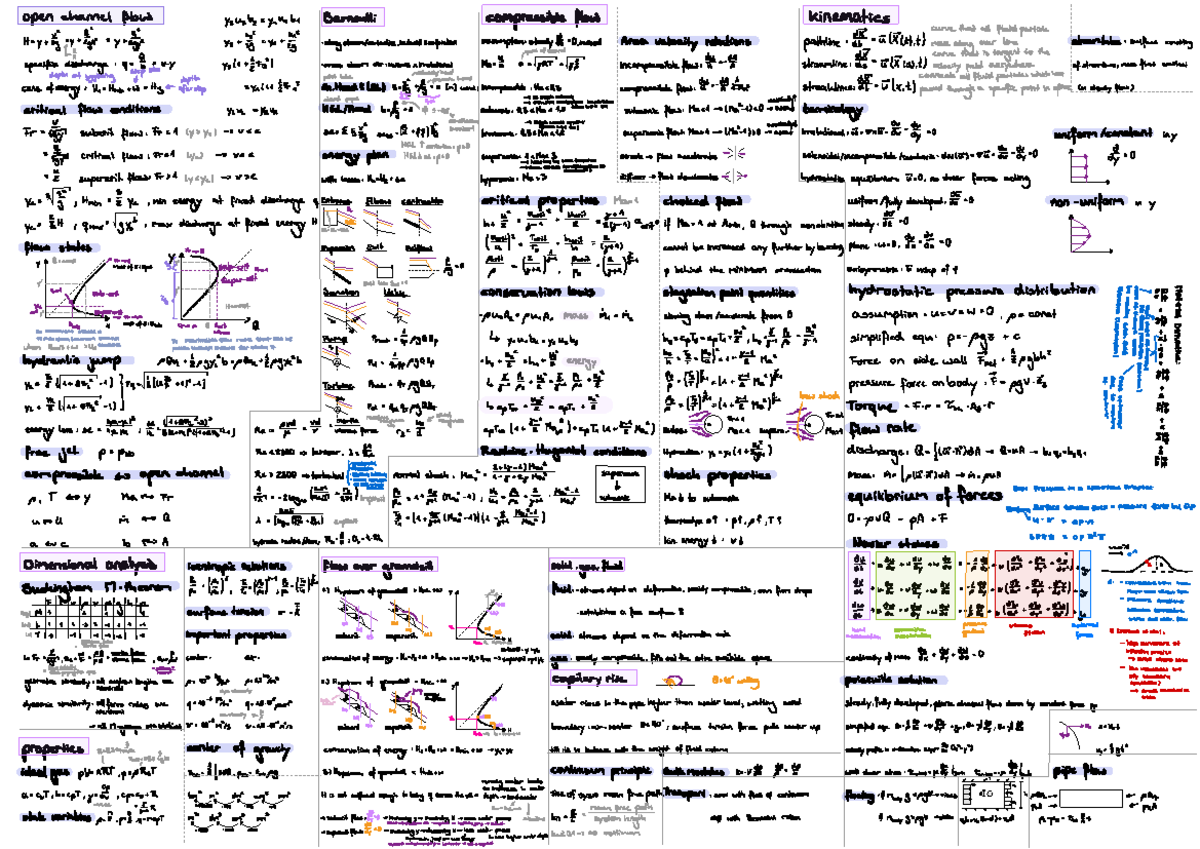 Fluid Mechanics Cheat Sheet: H2EY9WI Concepts and Equations - Studocu