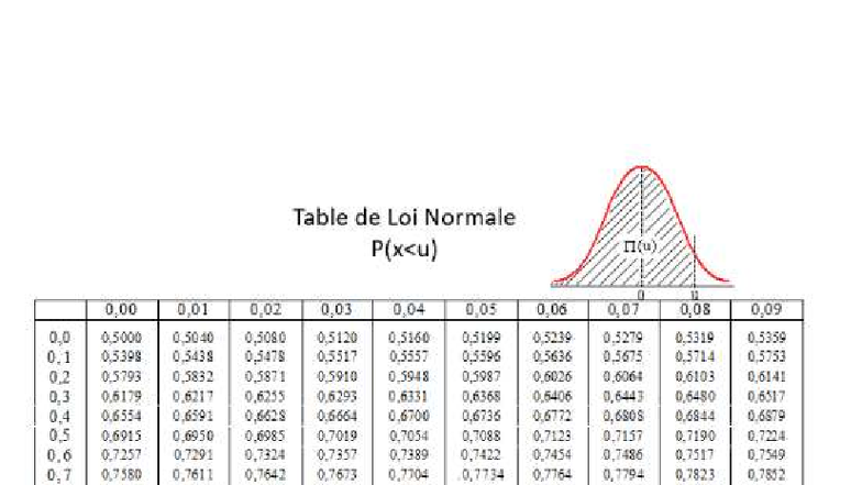 Tables de Loi Normale - EXAM Final - Studocu