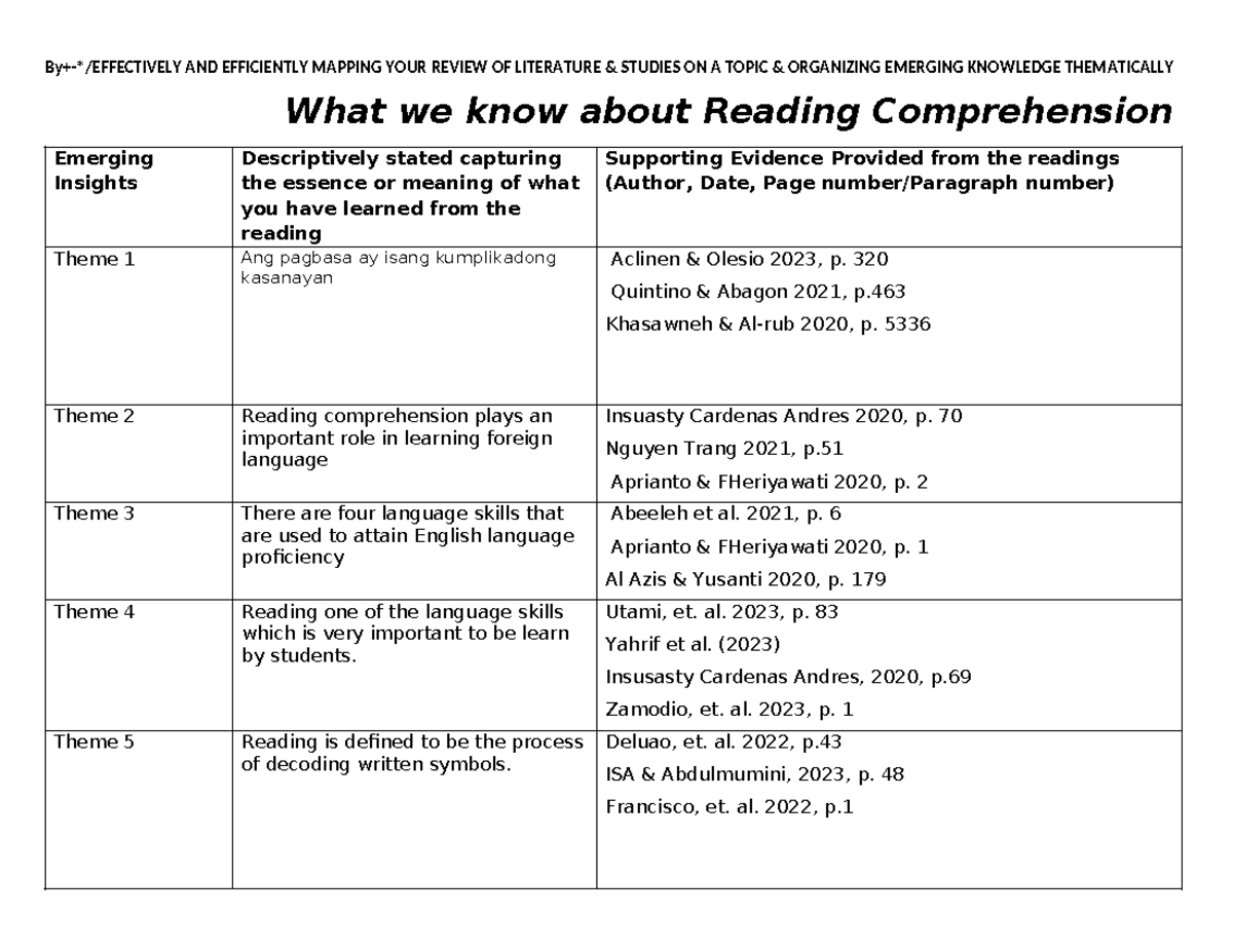 Mapping literature review studies on reading comprehension insights ...