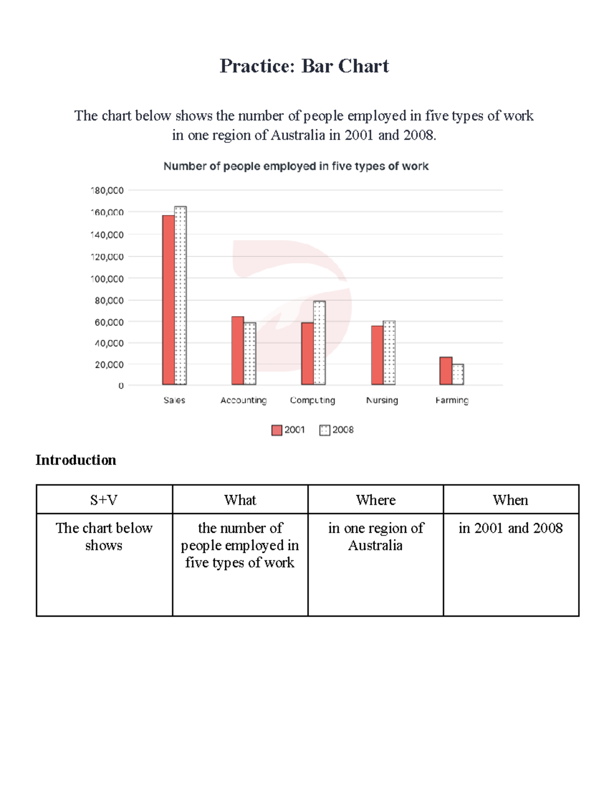 (14 12) Writing Task 1: Bar Chart Analysis (2001 vs. 2008) - Studocu