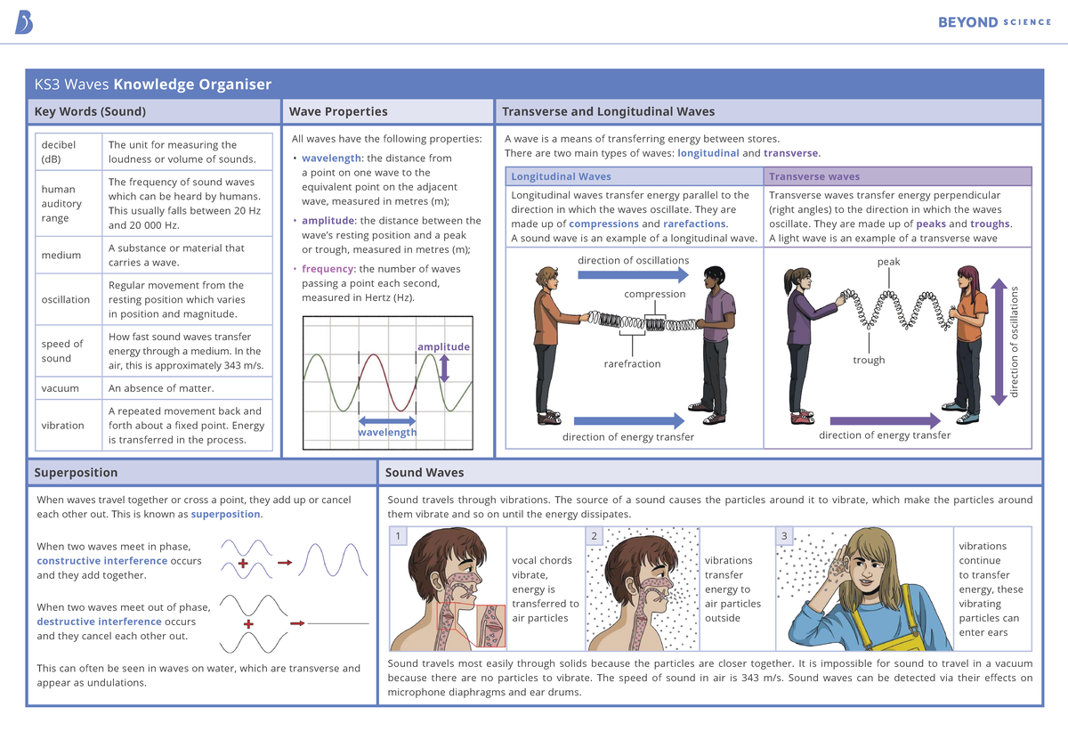 KS3 Waves Knowledge Organiser: Sound and Light Properties - Studocu