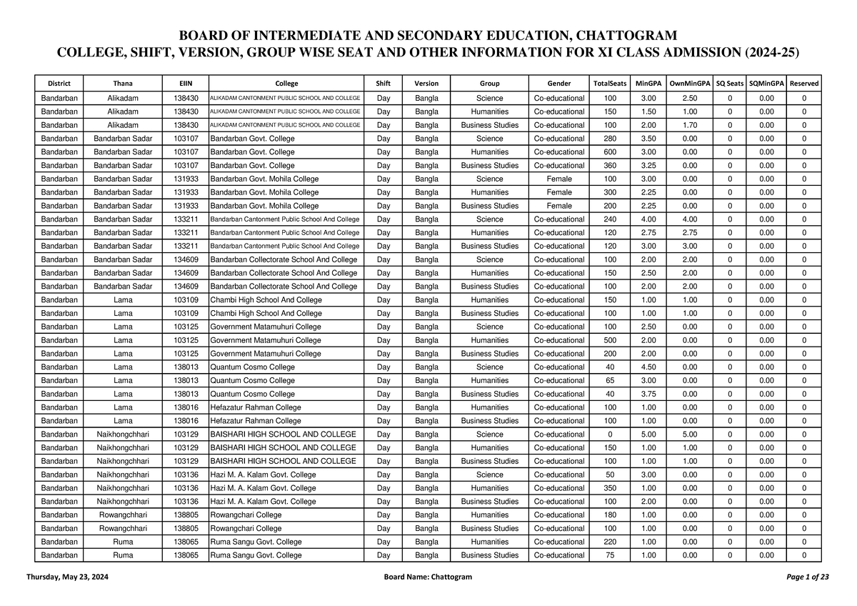 XI Class Admission Information for Chattogram Colleges - 2024 - Studocu