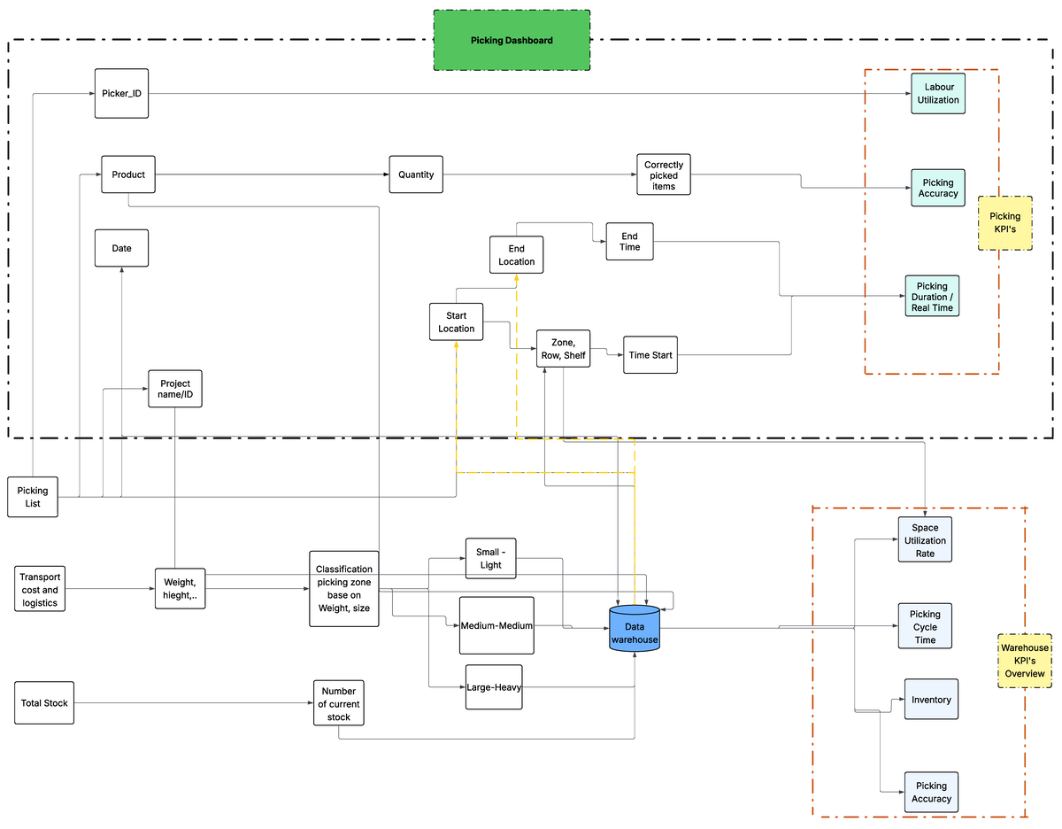 Data-KIp-Dashboard - Example for an KPI's dashboard - ct the location ...