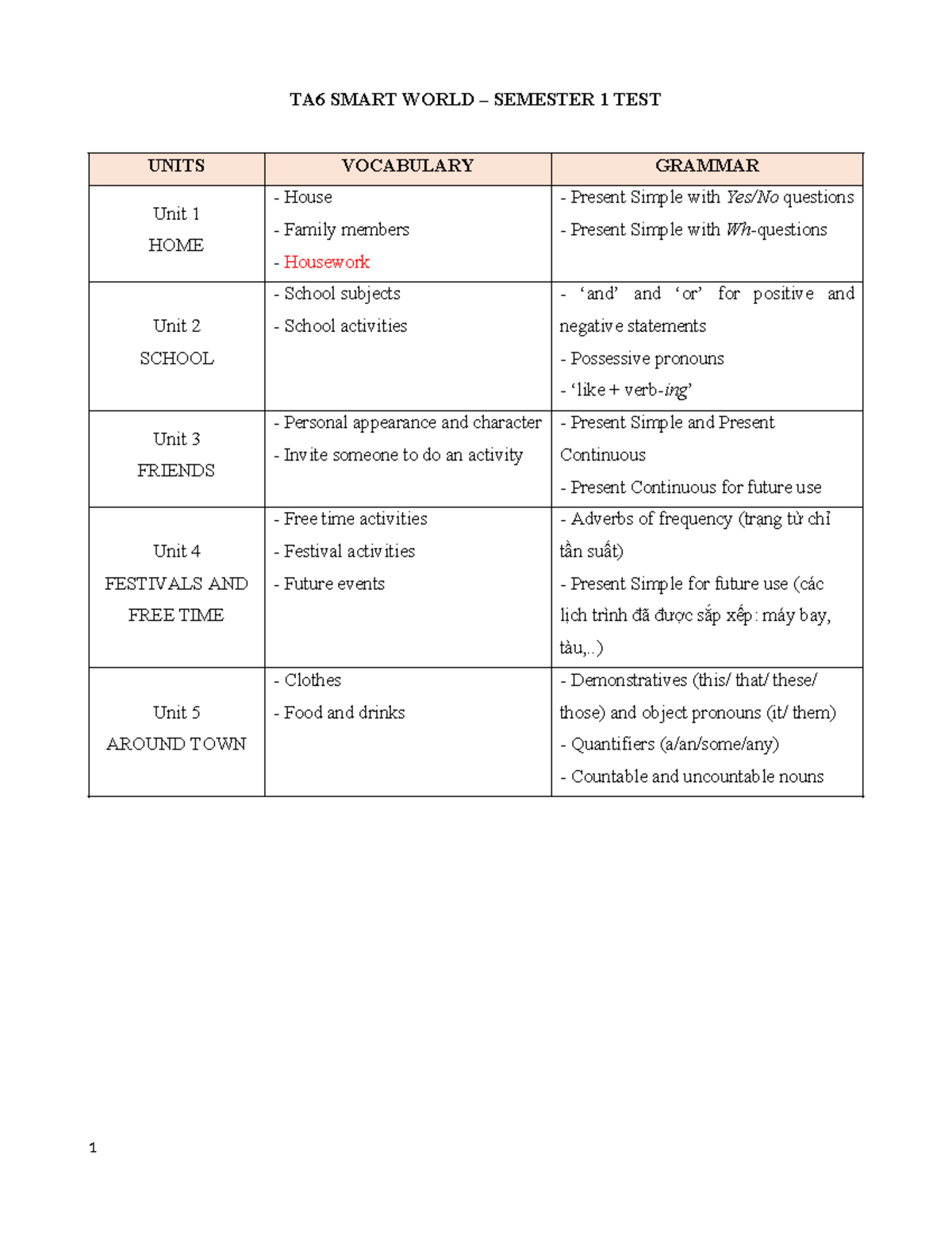 TA6 SMART WORLD SEMESTER 1 TEST REVIEW AND ANSWER KEY - Studocu