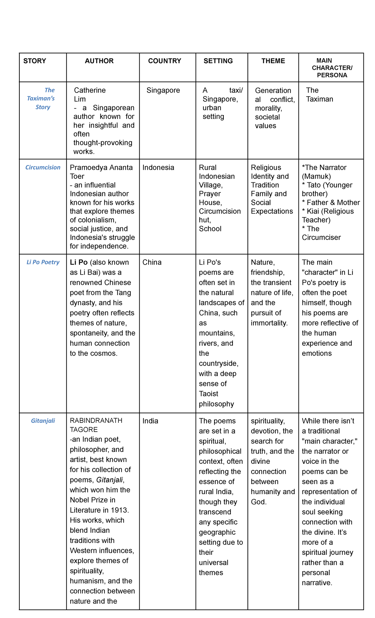 Copy of A taximan Literature - STORY AUTHOR COUNTRY SETTING THEME MAIN ...