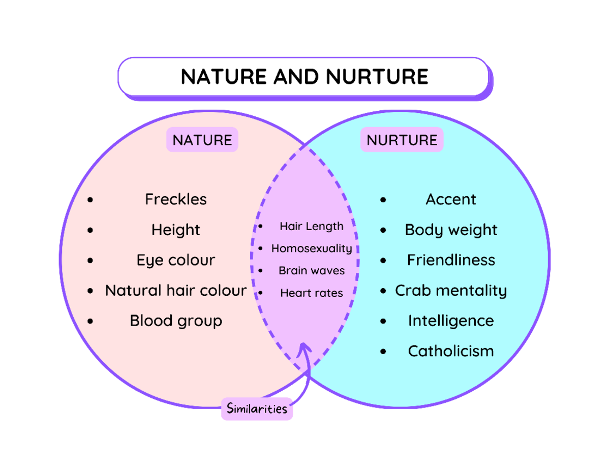 Nurture vs. Nature: Examples and Insights on Human Traits - Studocu