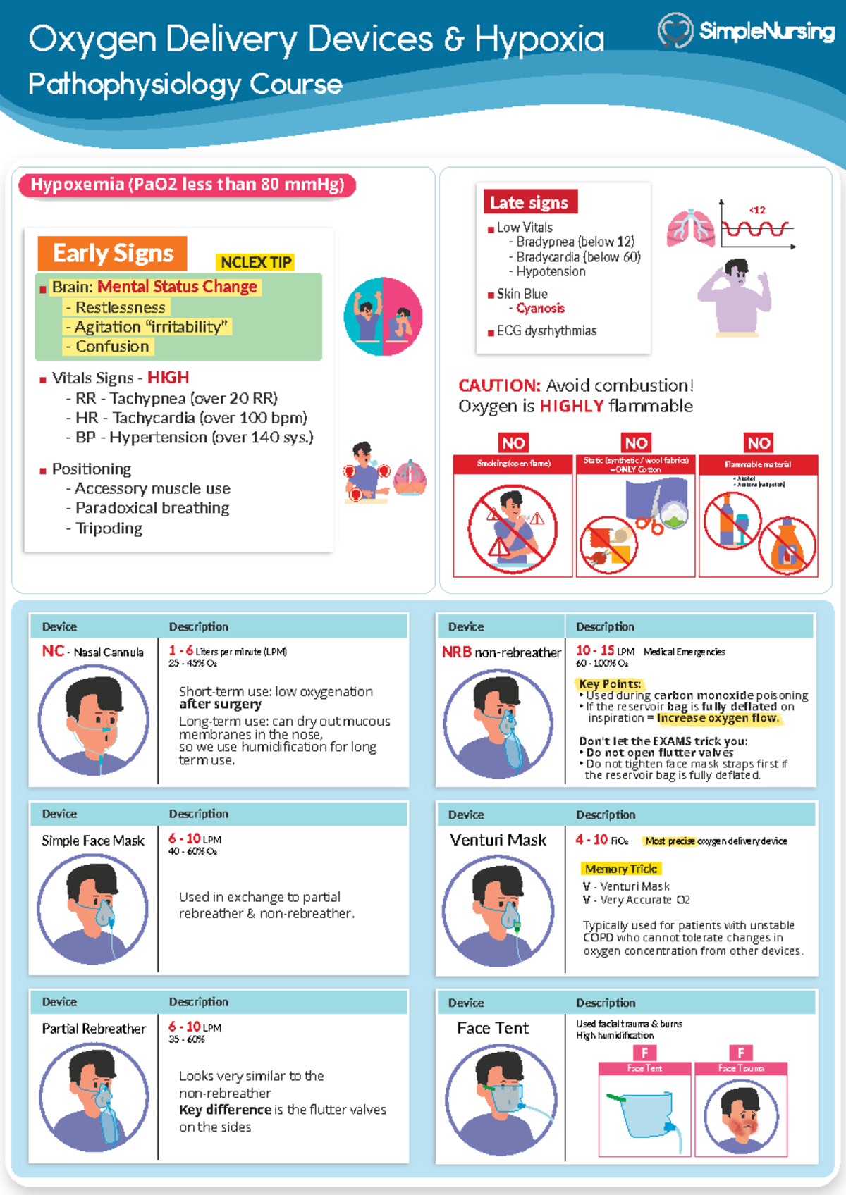 Oxygen Delivery Devices & Hypoxia Signs (Pathophysiology Course) - Studocu