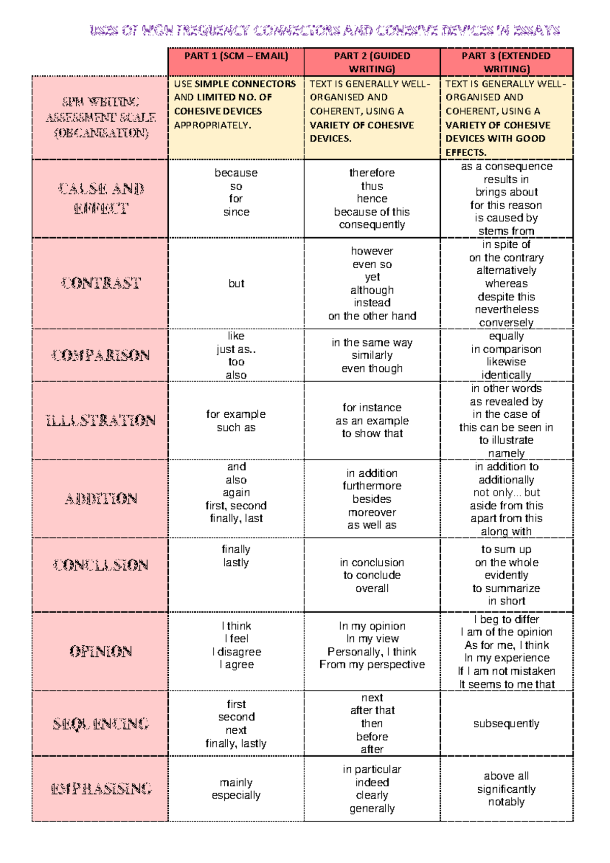 Cohesive Devices for Essays: High-Frequency Connectors & Usage (SPM ...