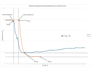 Graph - LAB 3 - PHY1122 - 2 [ Linear Fit for: Data Set | différence de ...