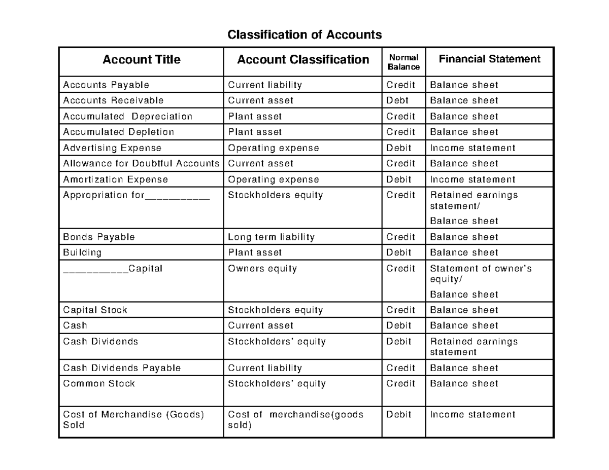 ACC 101: Classification of Accounts for Financial Statements - Studocu