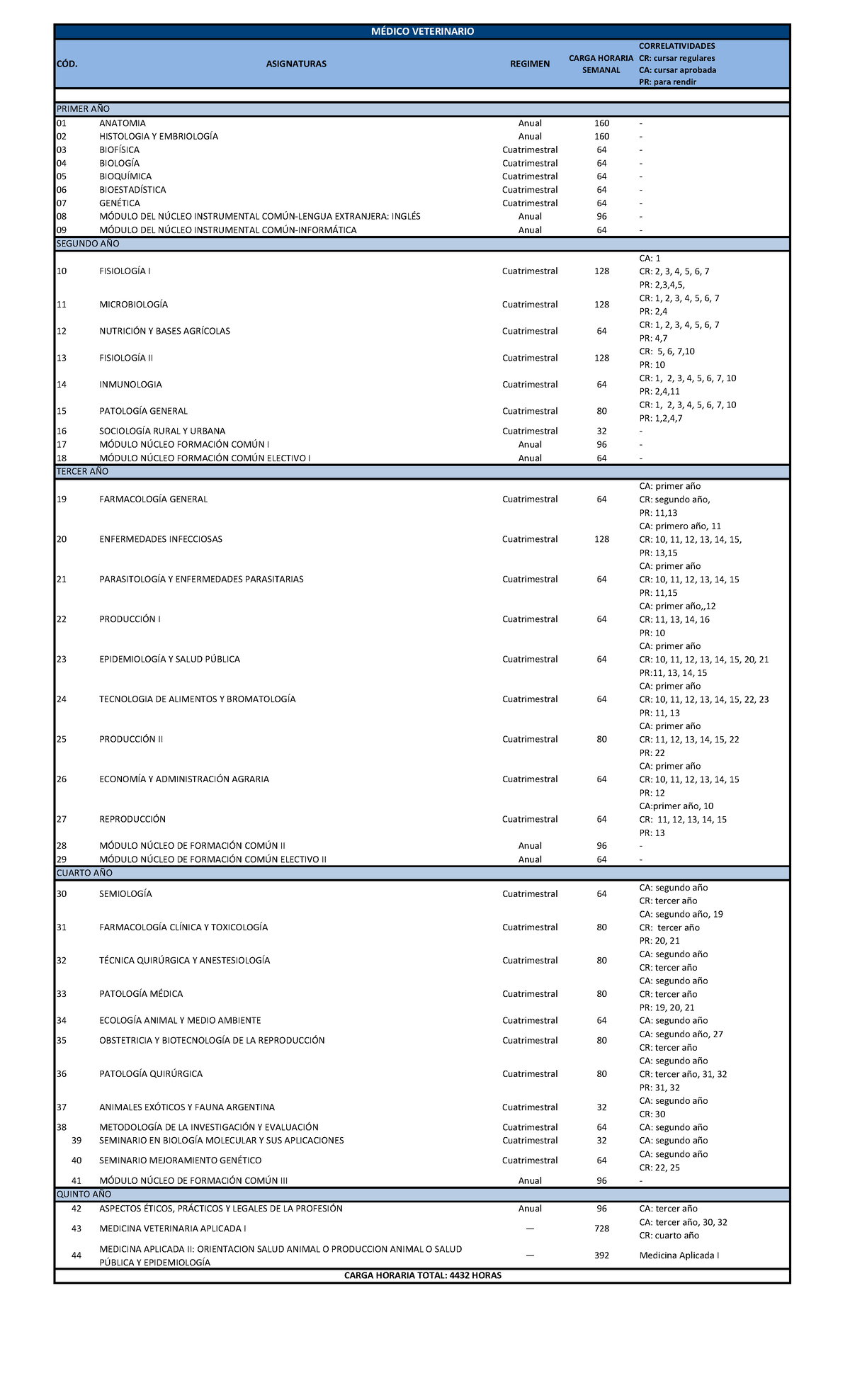 Veterinario-1 - plan de estudios - CÓD. ASIGNATURAS REGIMEN CARGA ...