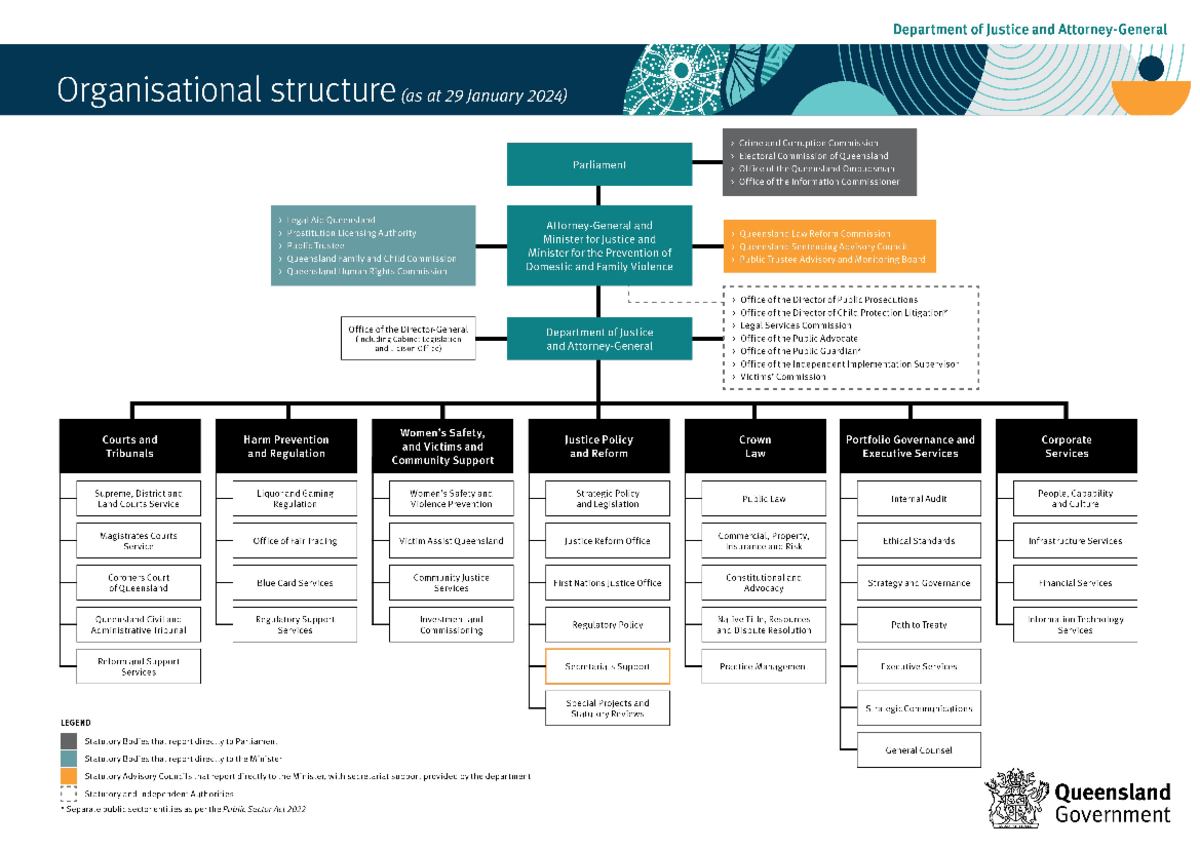 Organisational Structure of DJAG as of January 2024 - Studocu