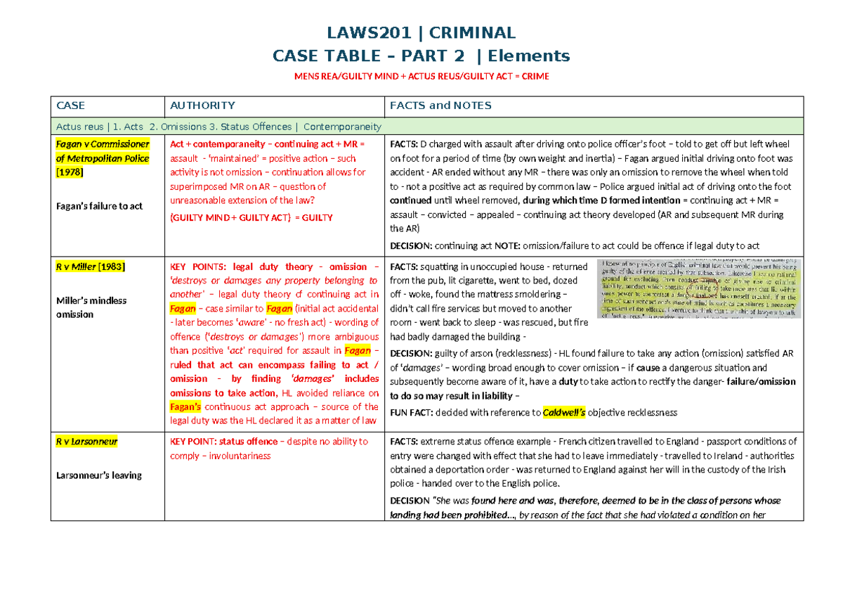 LAWS201 Criminal Case Table Part 2: Mens Rea, Actus Reus, and Key Cases ...