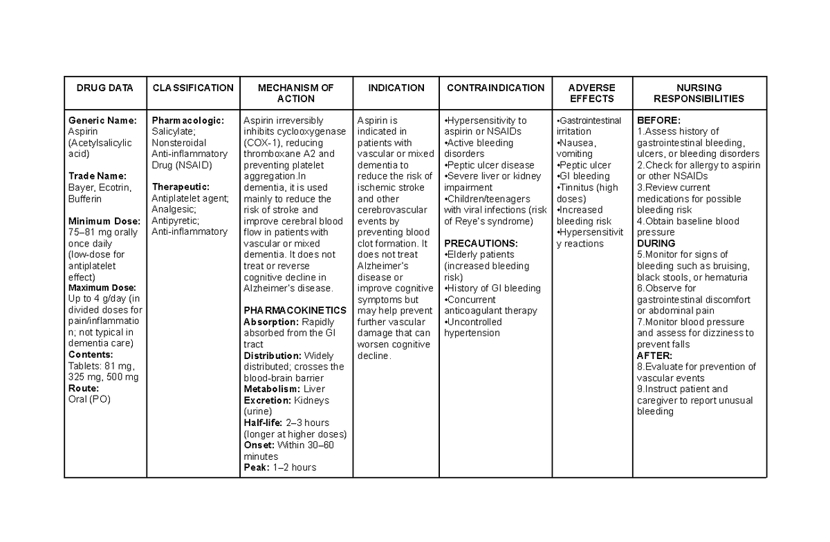 Aspirin (NSAID) Drug Study: Mechanism, Indications & Nursing Care - Studocu