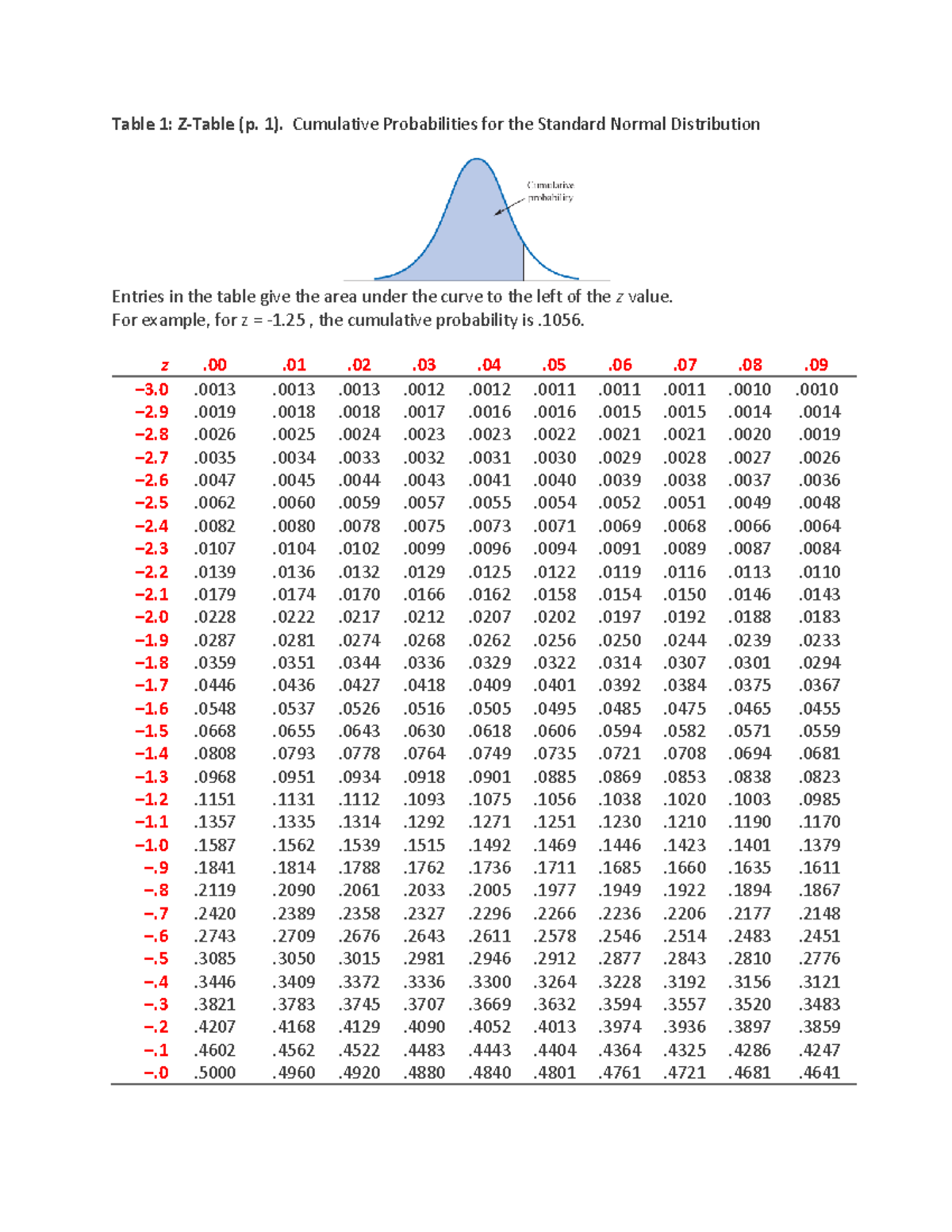 ドラマ使用Table Z Table (Standard Normal Distribution) - nbow - Studocu