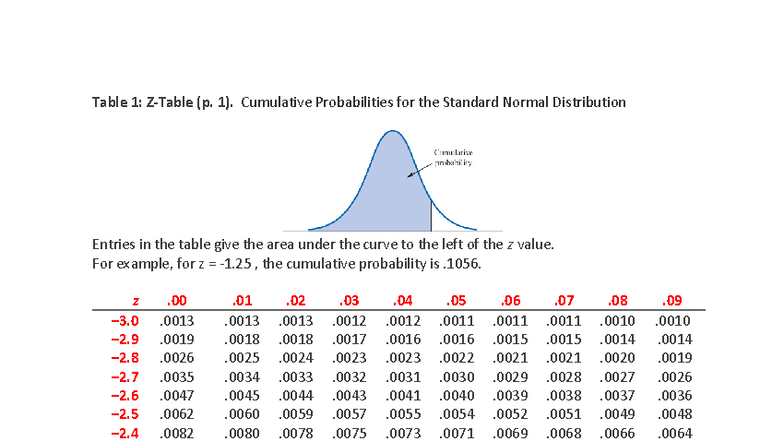 Z Table (Standard Normal Distribution) - nbow - Studocu