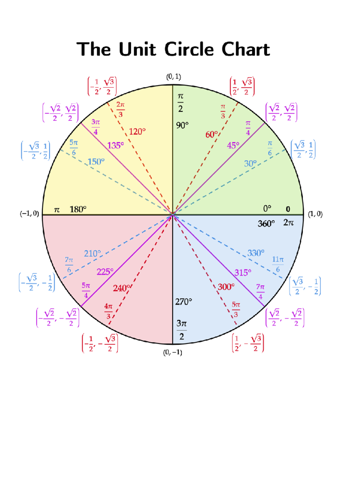 The Unit Circle Chart Printable - MATH55 - The Unit Circle Chart (0,1 ...