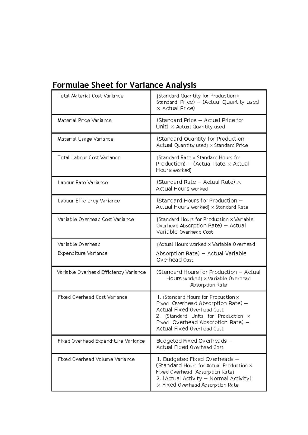 Formulae Sheet for Variance Analysis (Cost & Labour) - ACCT 101 - Studocu