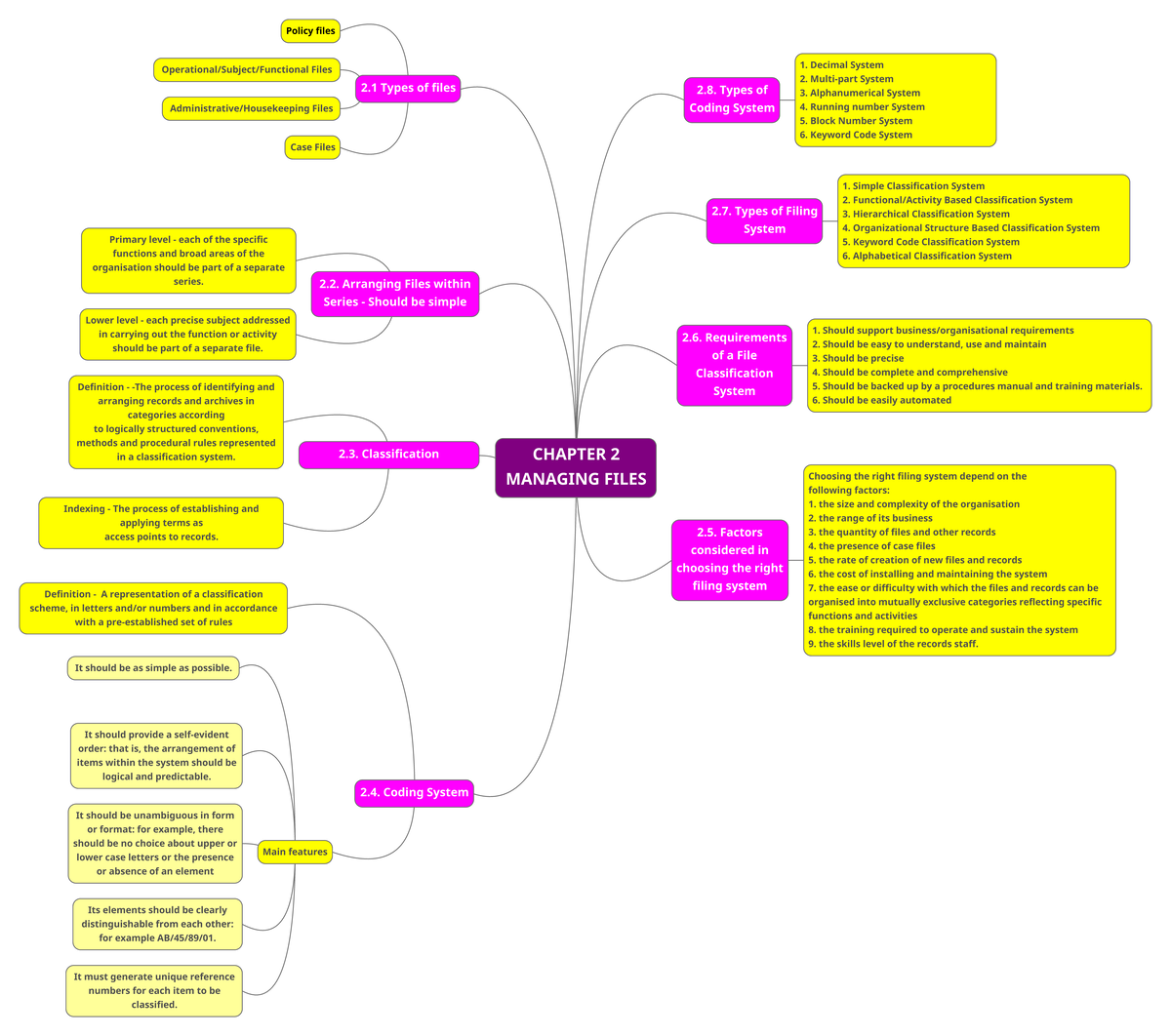 IMR504 Chapter 2: Mind Maps for Effective File Management - Studocu