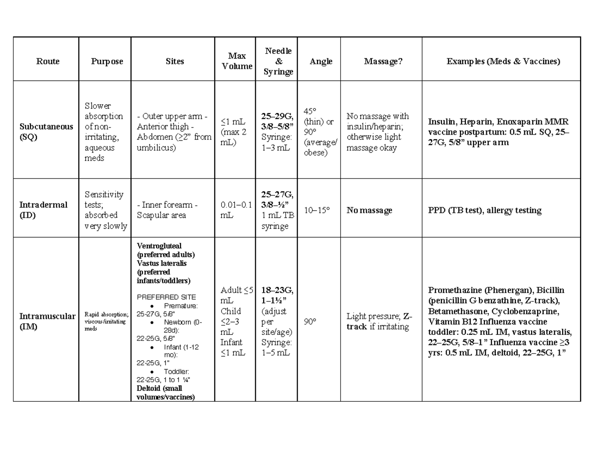 Injection Needle Chart: Volume, Angles & Techniques for Meds - Studocu