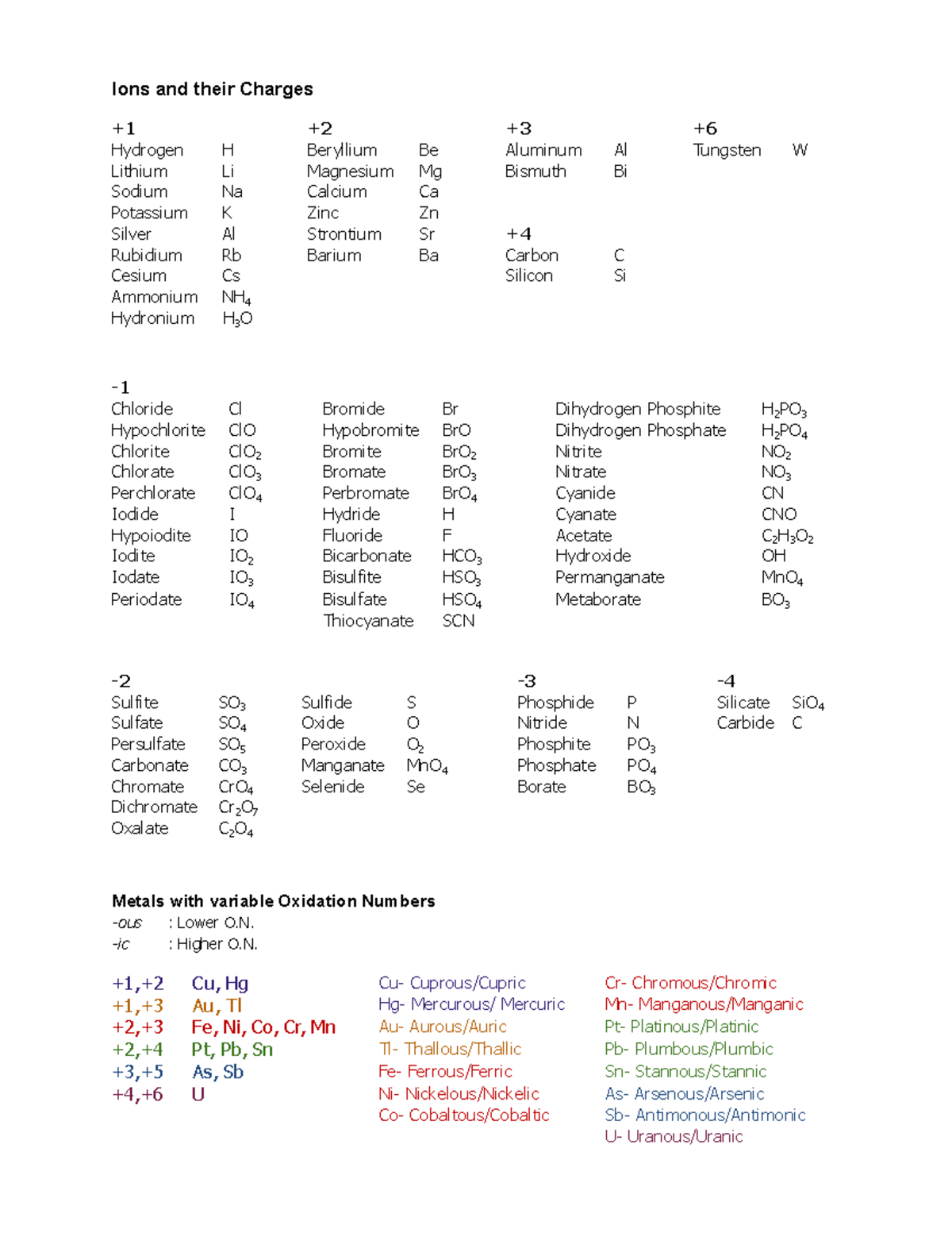 Charges-Table - charges - Ions and their Charges +1 +2 +3 + Hydrogen H ...