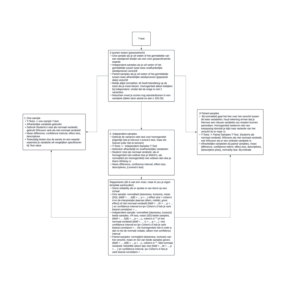 T-test Stappenplan: One, Independent & Paired Samples Guide - Studeersnel