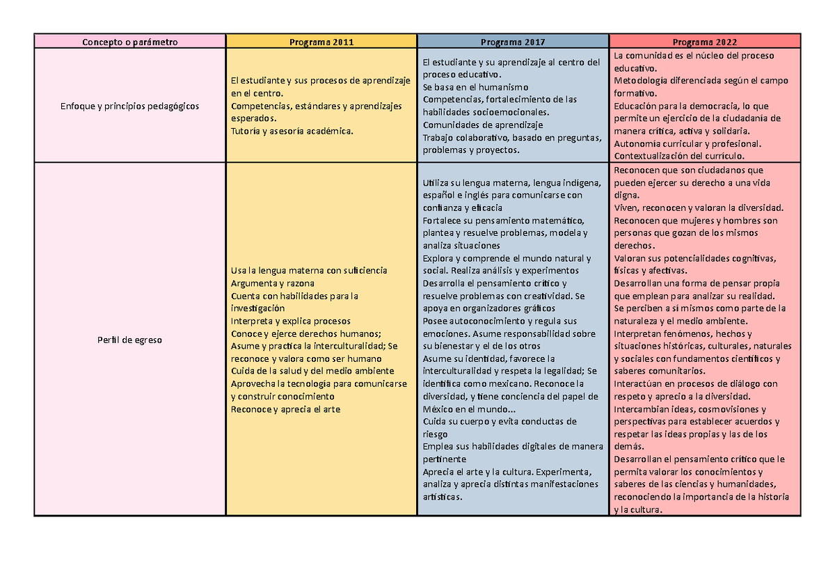 Cuadro Comparativo - Concepto o parámetro Programa 2011 Programa 2017 ...