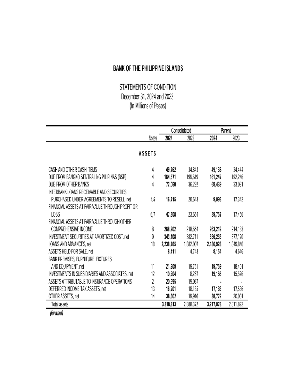 BPI Financial Statements of Condition and Income for 2024 - Studocu