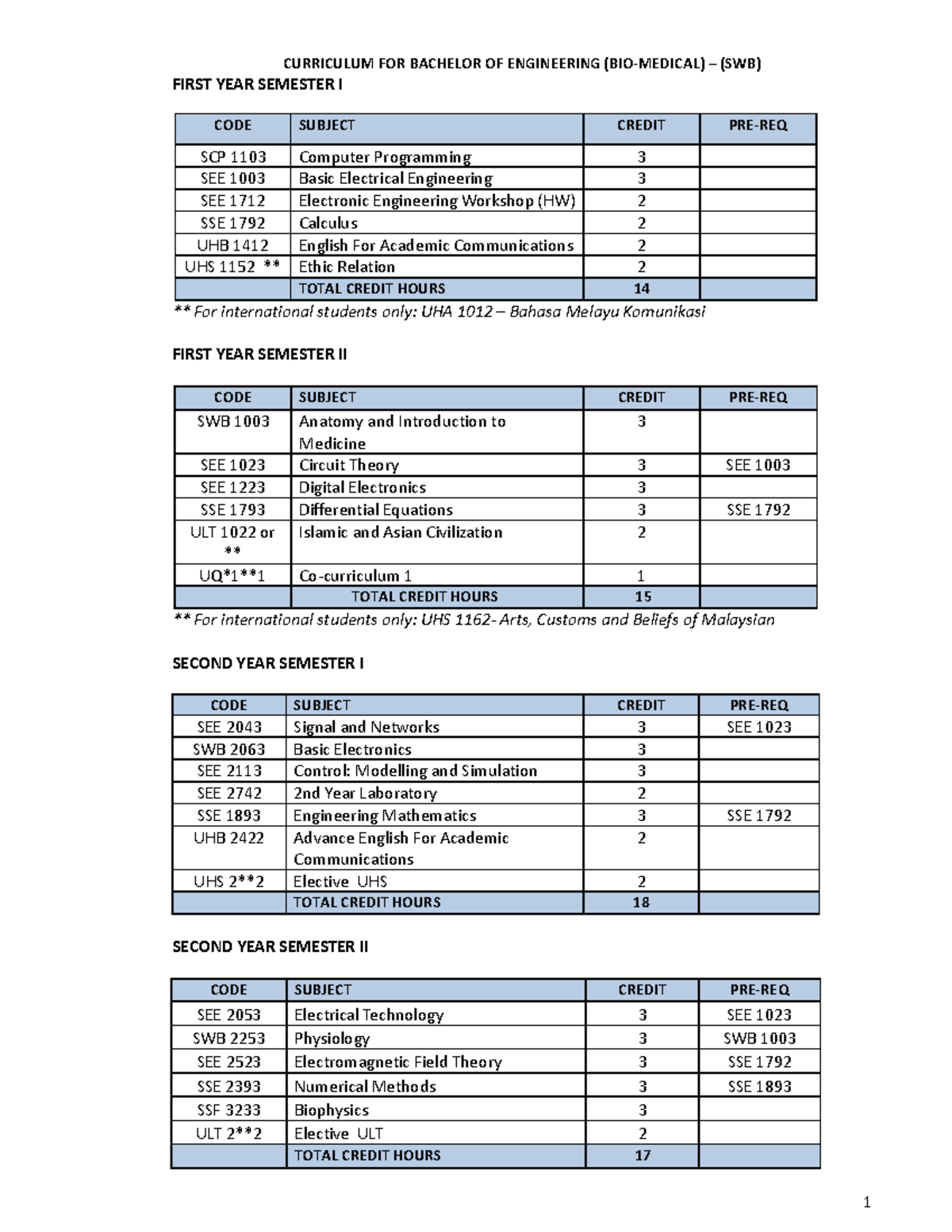 Curriculum FOR Bachelor OF Engineering - CURRICULUM FOR BACHELOR OF ...