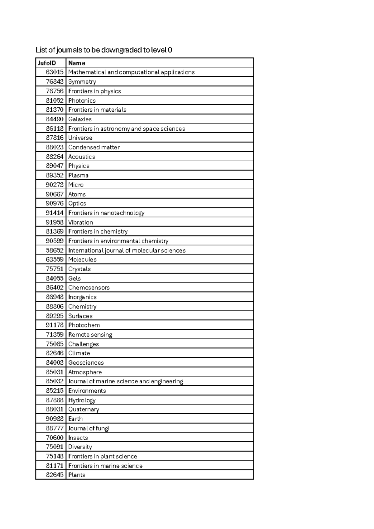 List of Journals Downgraded to Level 0: JufoID Details - Studocu