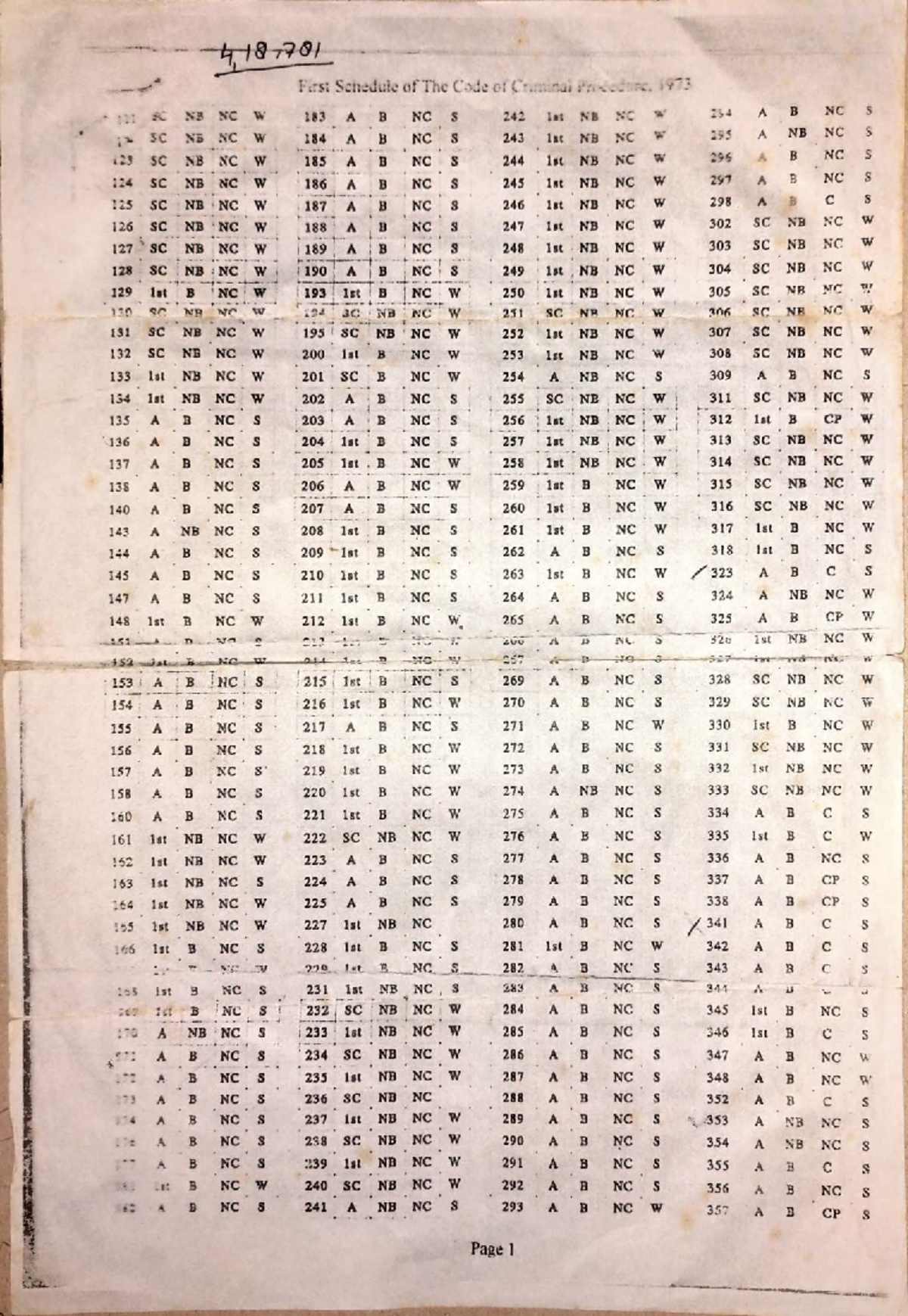 1st Schedule of The Code of Criminal Procedure, 1973 - XYZ - Studocu