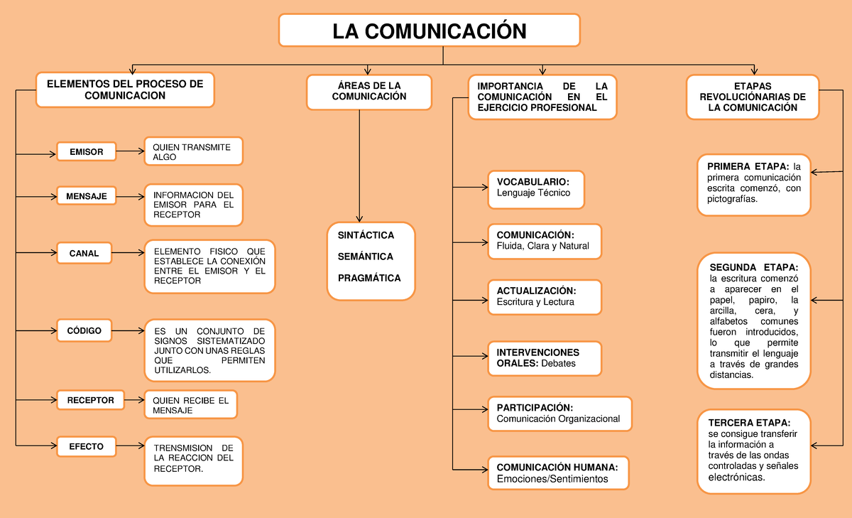 Mapa Mental Elementos De La Comunicacin 768x543