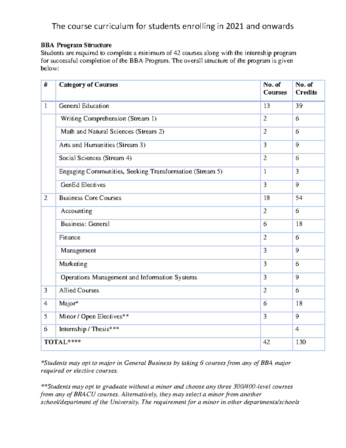 The course curriculum for students enrolling in 2021 and onwards - BBA ...