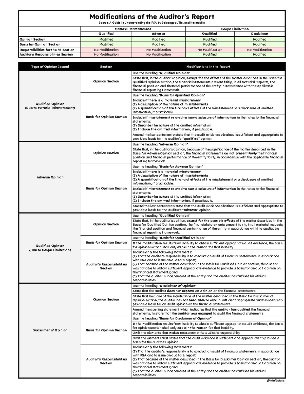 Modifications of the Auditor's Report: A Comprehensive Guide on PSA ...
