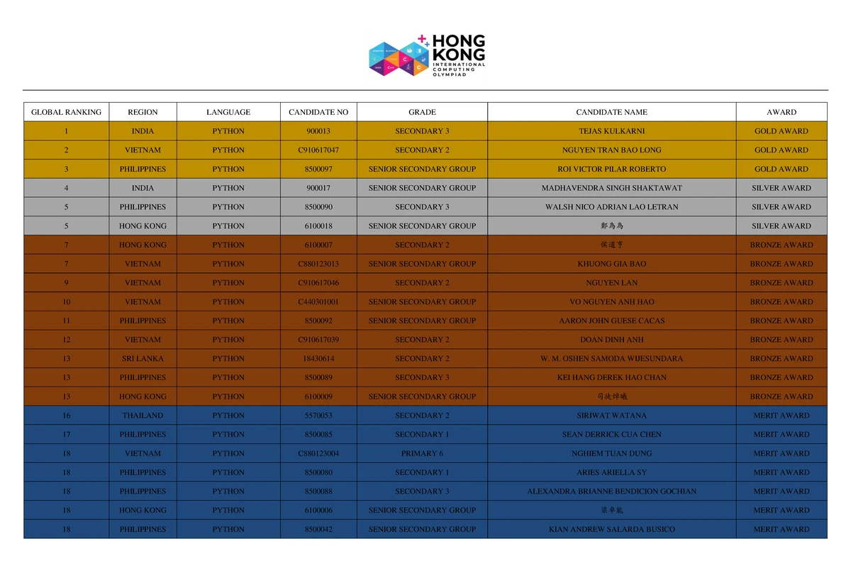 HKICO Final Round Results 2022-2023: Python Candidates - Studocu