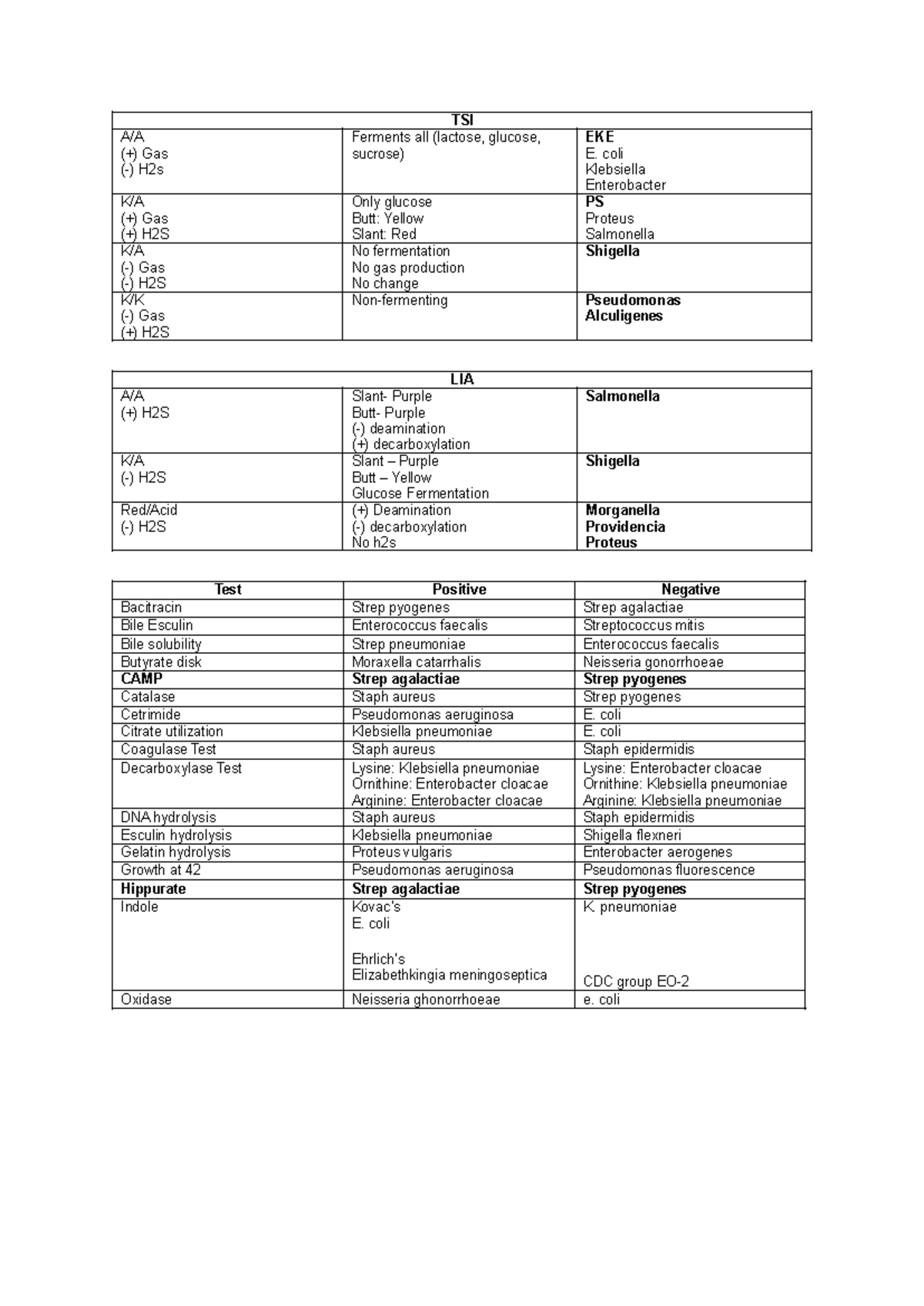 Lia and tsi - TSI AND LIA - TSI A/A (+) Gas (-) H2s Ferments all ...