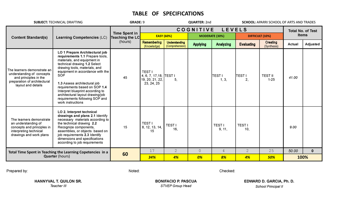 TOS Technical Drafting 2nd Grading Exam Specifications & Tests - Studocu