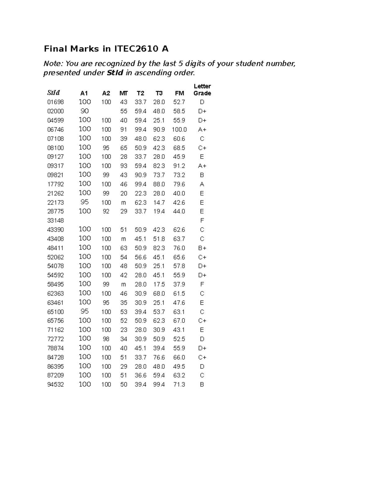 Final Marks Report for ITEC2610 - Semester Results - Studocu