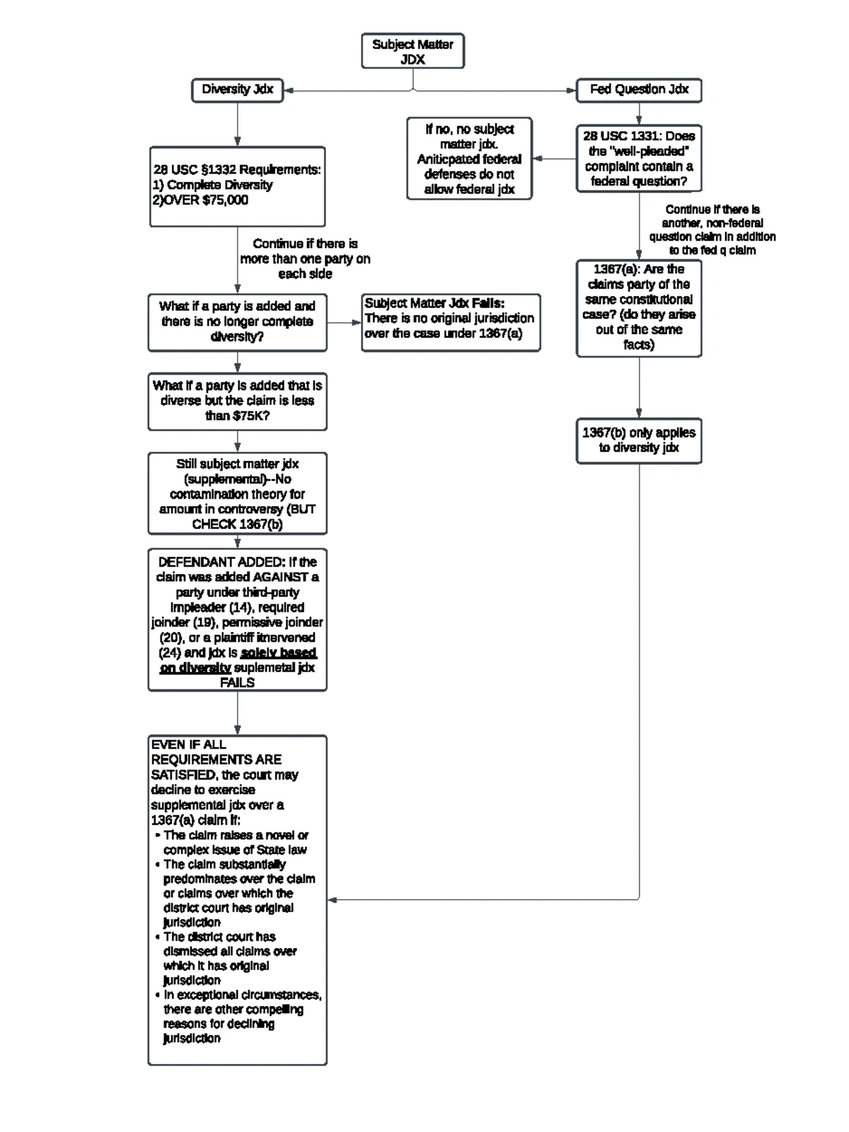 Civ Pro Cheat Sheet - Summary of Federal Rules in Civil Procedure