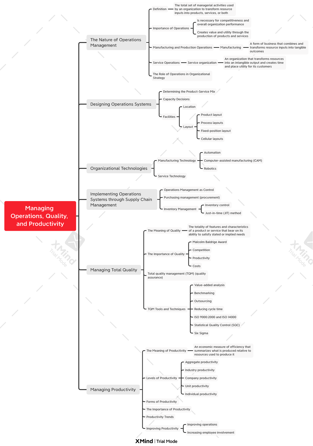 Chapter 15 - Mind map MGT103 - Managing Operations, Quality, and ...