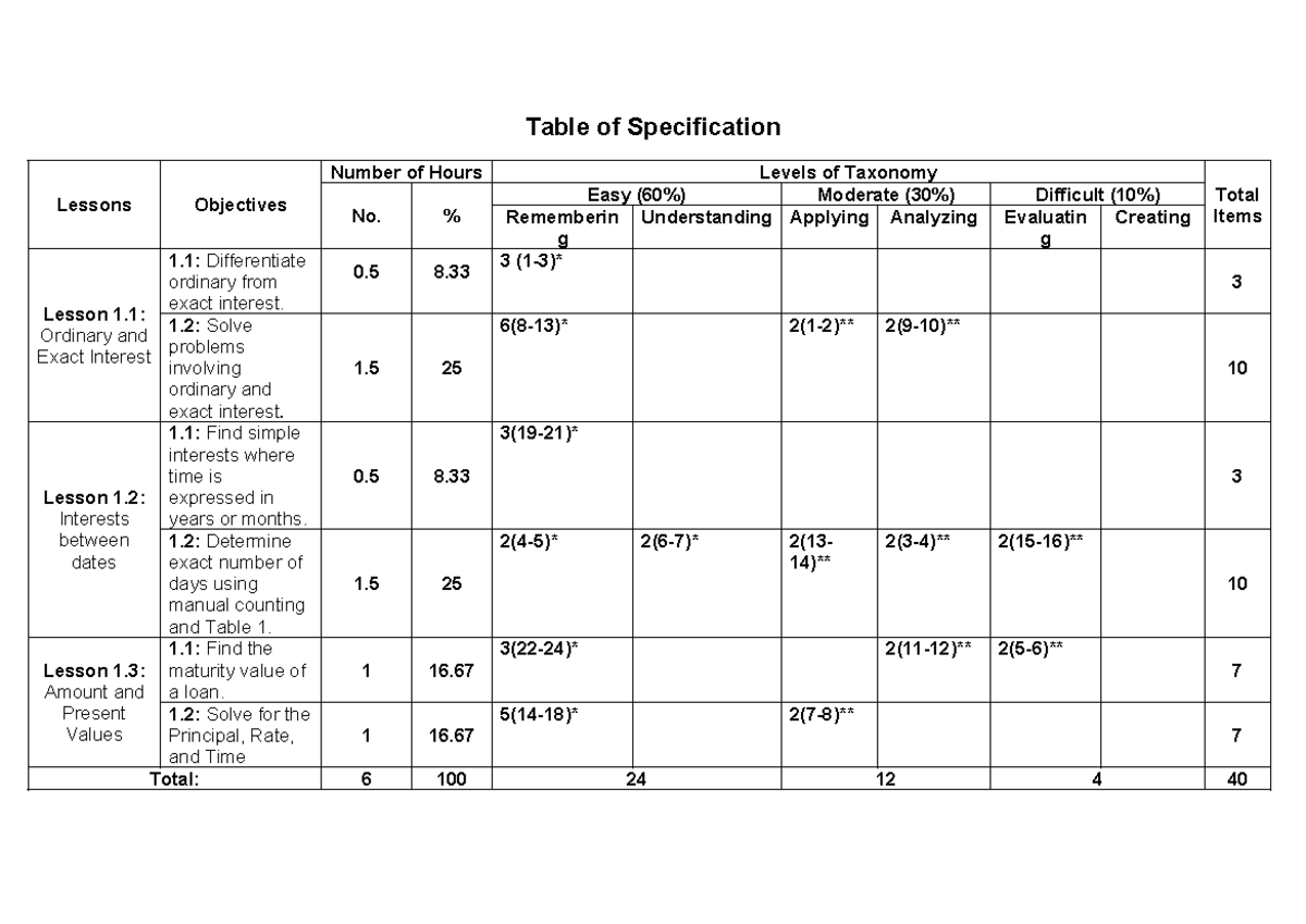 Table of Specification 1 - Table of Specification Lessons Objectives ...