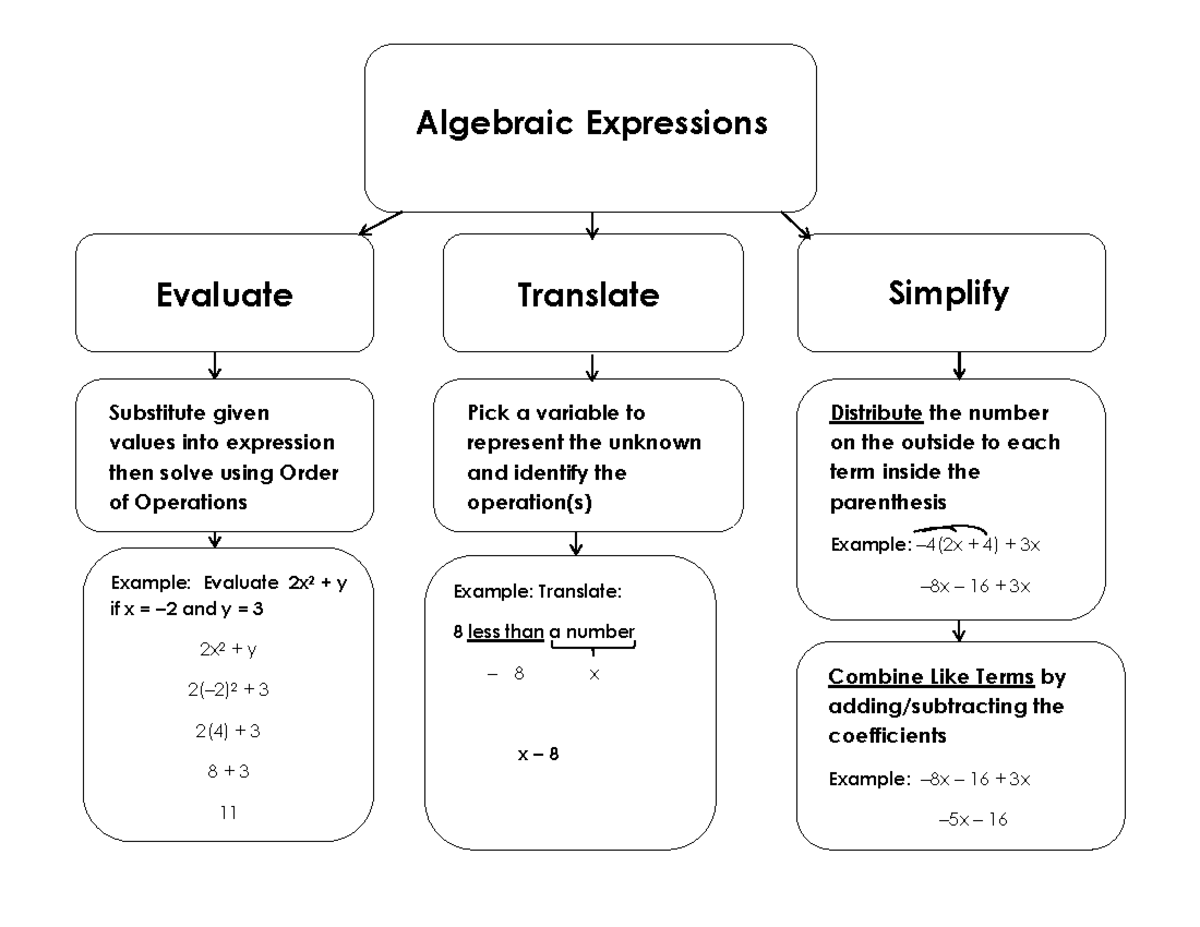 Algebraic Expressions Graphic Organizer-1 - Algebraic Expressions Evaluate  Translate Simplify - Studocu, image size:1200x927