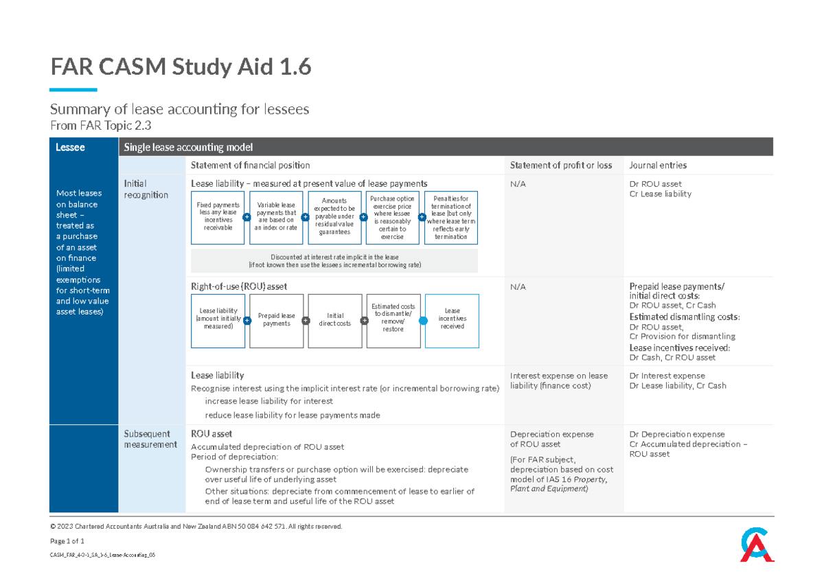 CASM FAR 4-3-1 SA 1-6 Final Exam Study Aid on Lease Accounting - Studocu