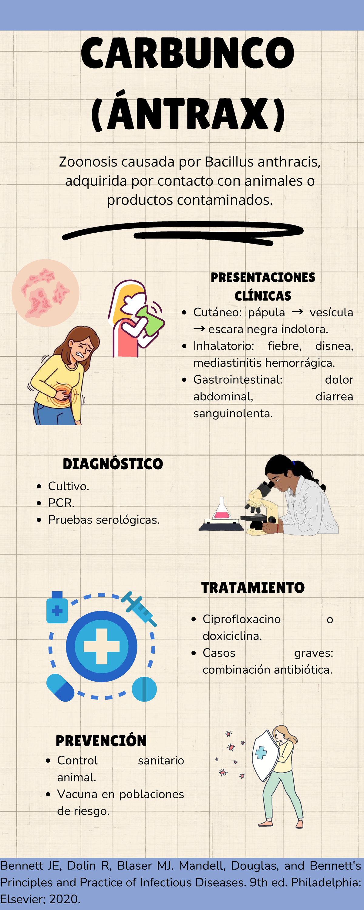Infografía de Carbunco - CARBUNCO (ÁNTRAX) Cutáneo: pápula → vesícula → ...