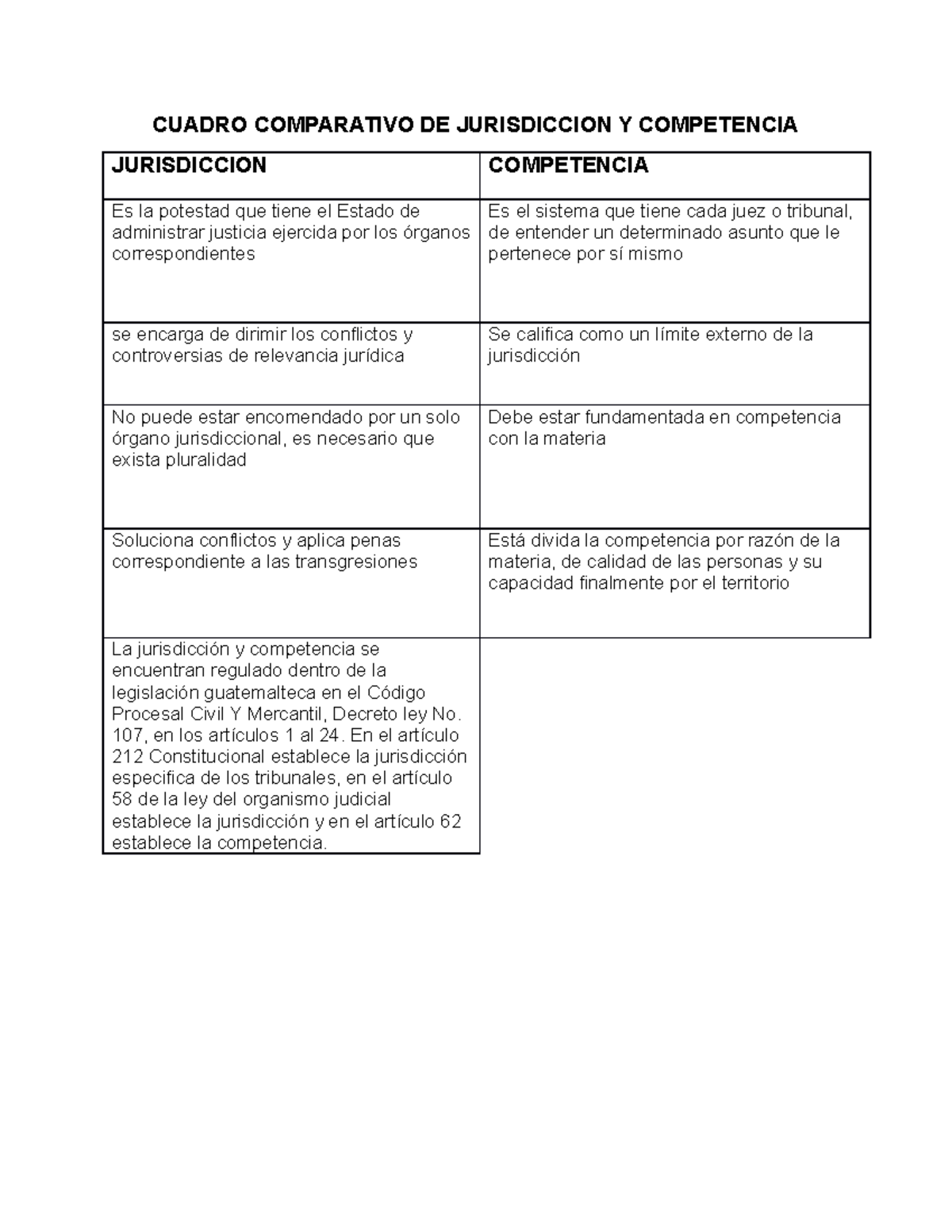 Cuadro Comparativo de Jurisdicción y Competencia en Derecho Civil - Studocu