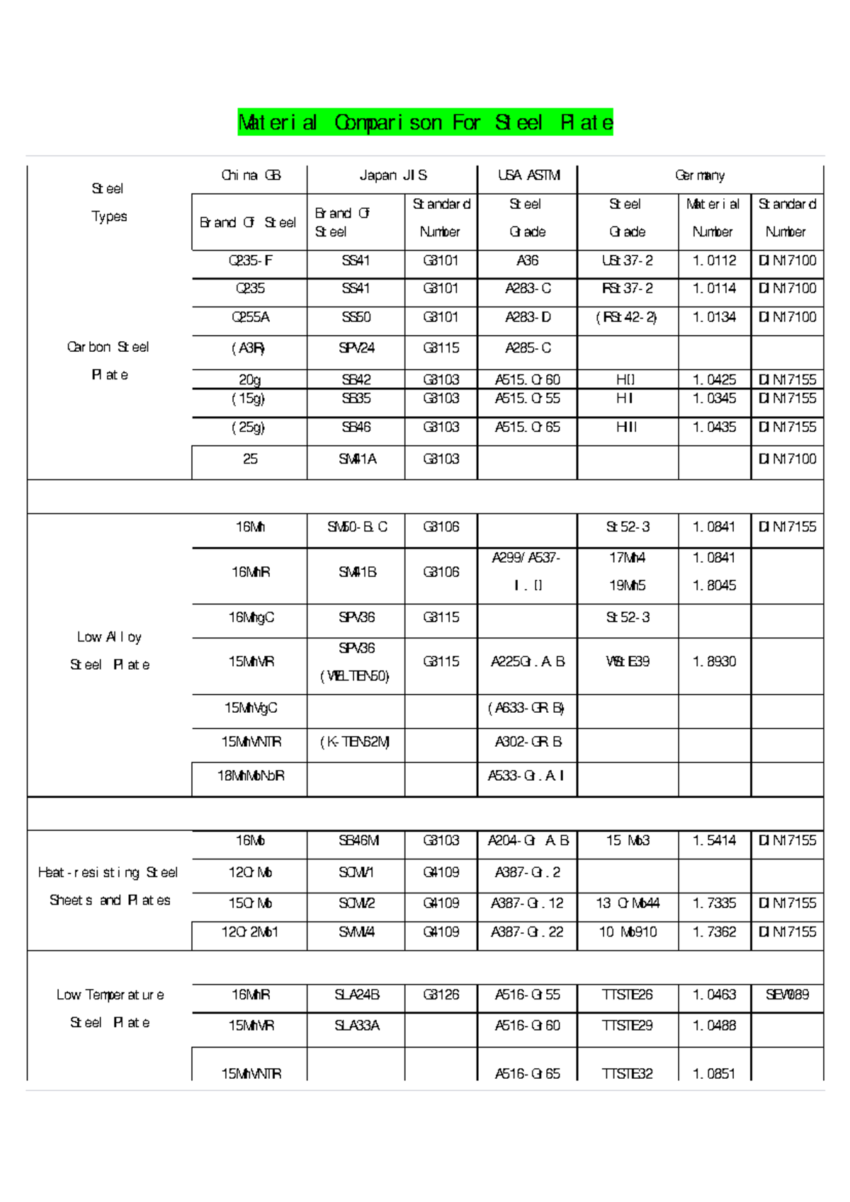 Material Comparison for Steel Types: China GB, USA ASTM, Japan JIS ...