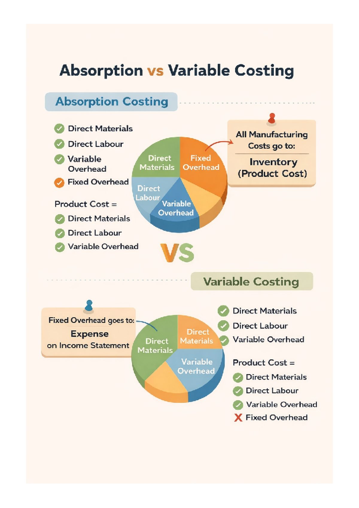 MAC3701 Chapter 5: Understanding Absorption vs Variable Costing - Studocu