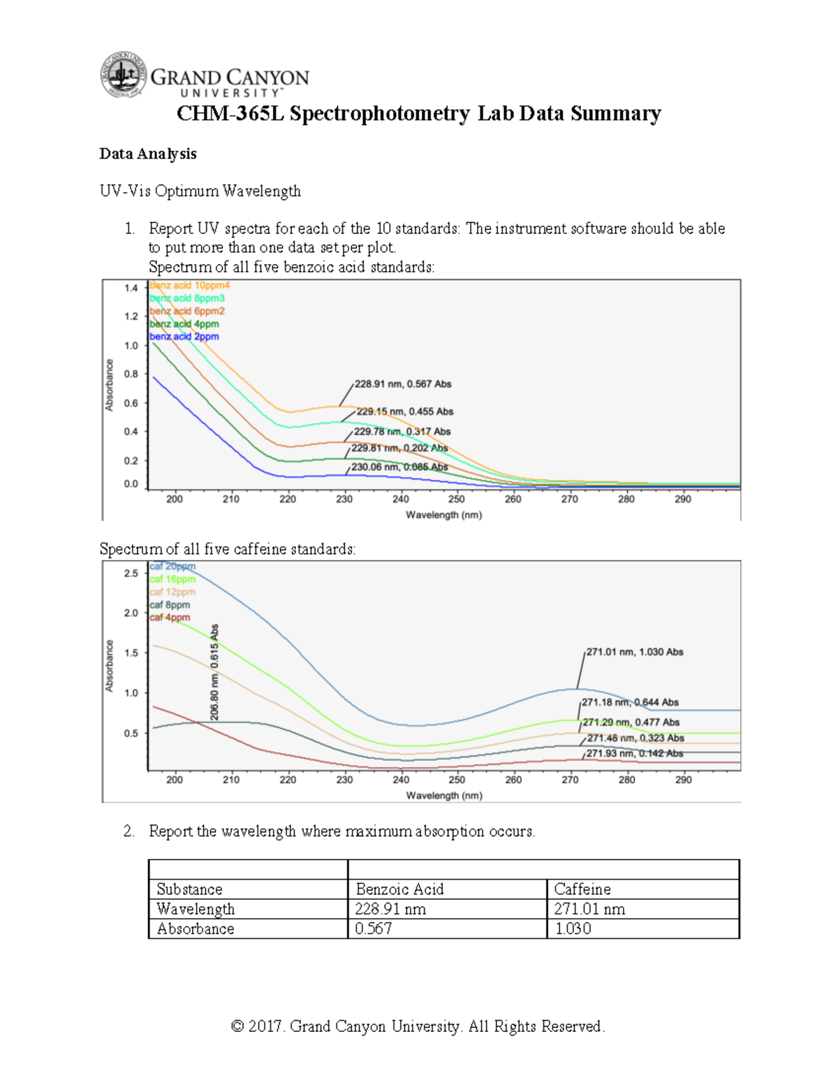 CHM-365L UV Spectrophotometry Lab Data Analysis Summary - Studocu